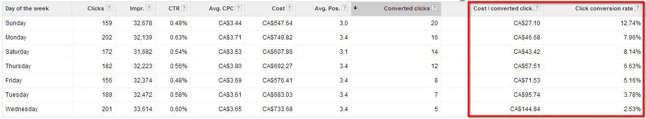 AdWords day of week dimensions report