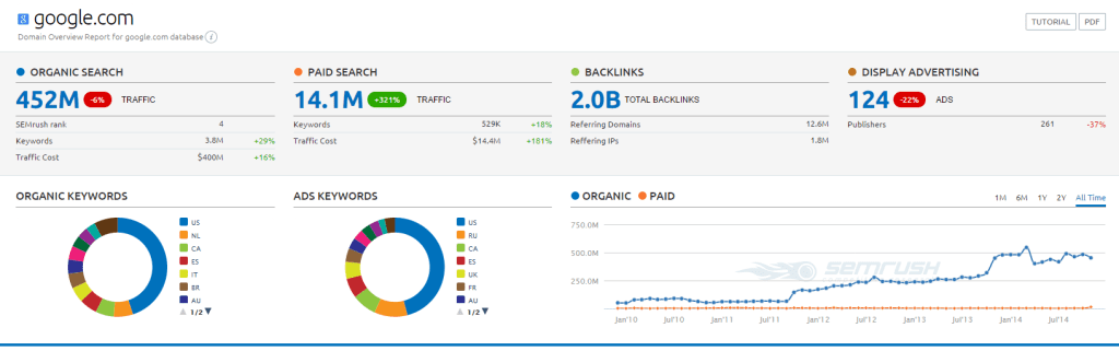 SEMrush report