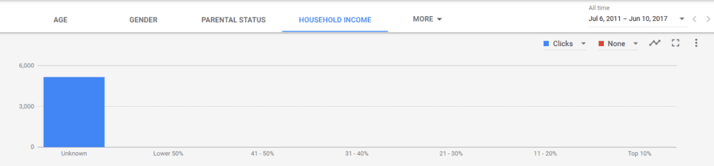 AdWords Income Targeting