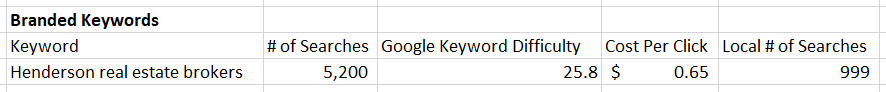 branded keywords calculation