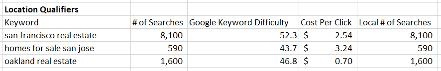 location qualifier keywords calculation