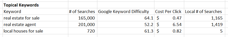 Topical Keywords Calculation