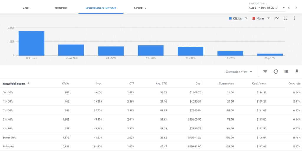 AdWords income level targeting