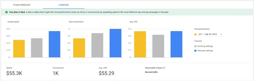 Google budget comparison