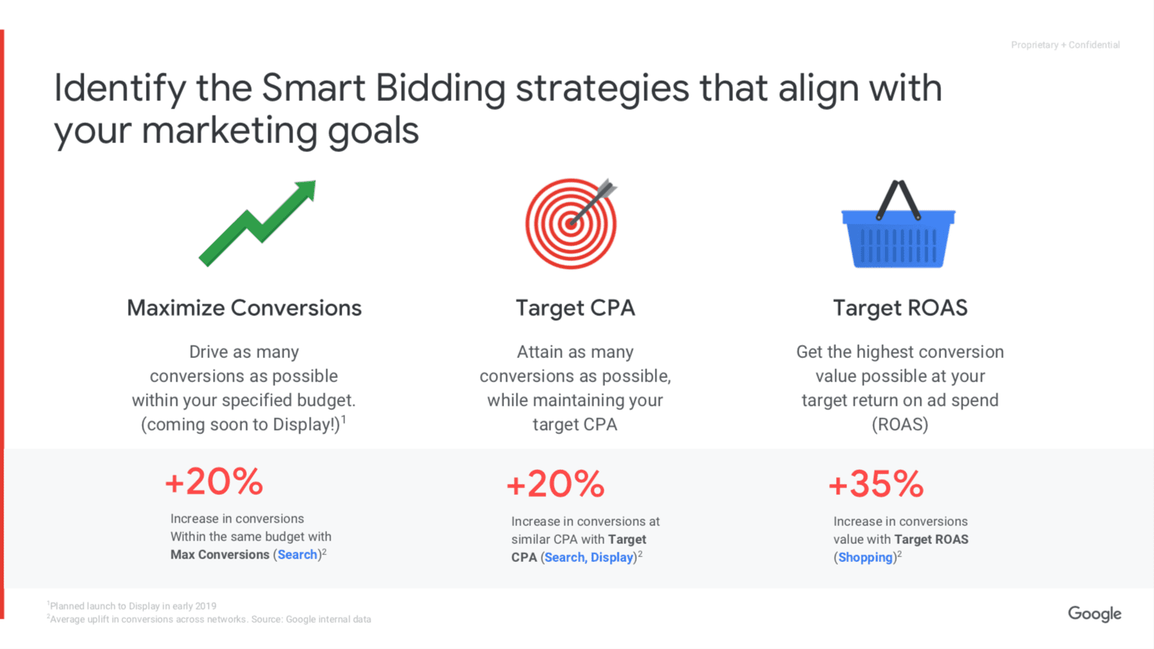 Literacy Vejrudsigt Geografi The Right Google Bidding Strategy For You - Ten Thousand Foot View