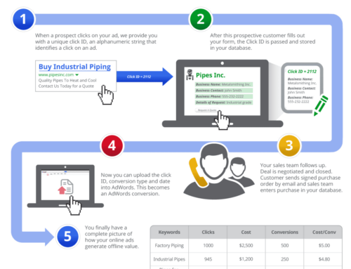 Optimize Google Ads for Lead Quality Automatically