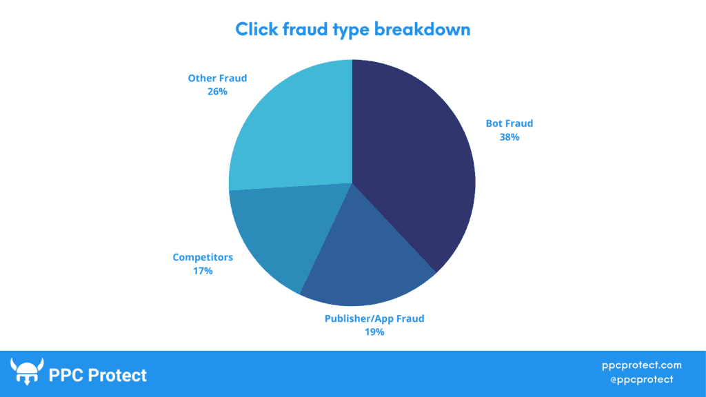 click fraud types