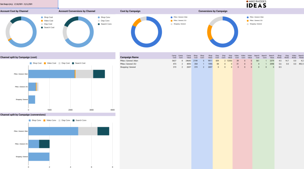 Mike Rhodes P-Max account report