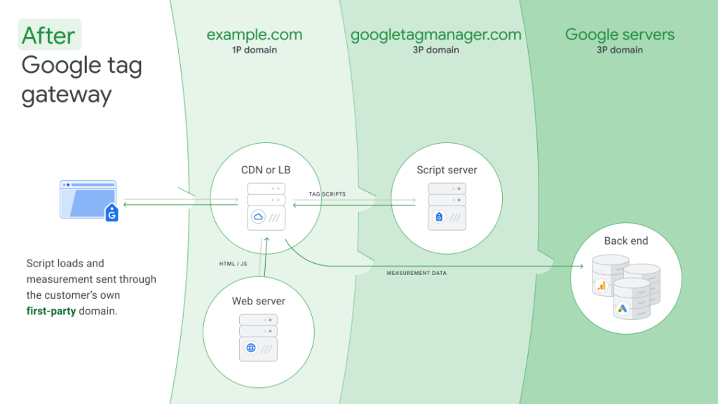 Google Tag Gateway