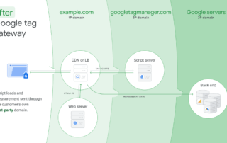Google Tag Gateway