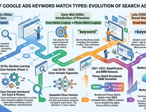 The Evolution of Google Ads Keyword Match Types